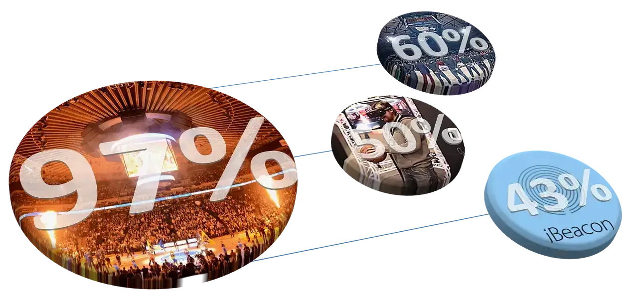 As consumer behaviour shifts to digital, marketing has followed into the digital realm, and so has b