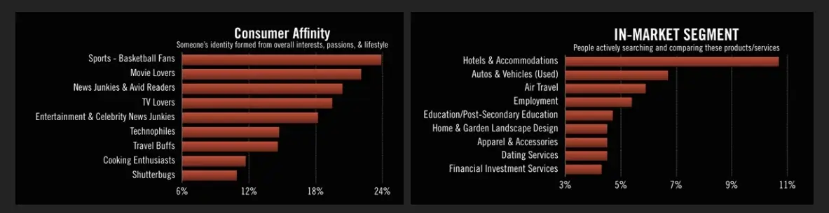This data can be used to create fan segmentation profiles, adjust brand messaging and understand spo